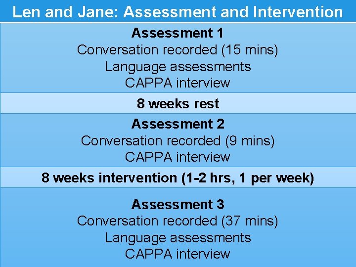 Len and Jane: Assessment and Intervention Assessment 1 Conversation recorded (15 mins) Language assessments
