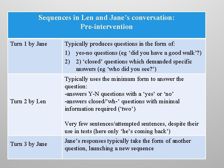Sequences in Len and Jane’s conversation: Pre-intervention Turn 1 by Jane Turn 2 by