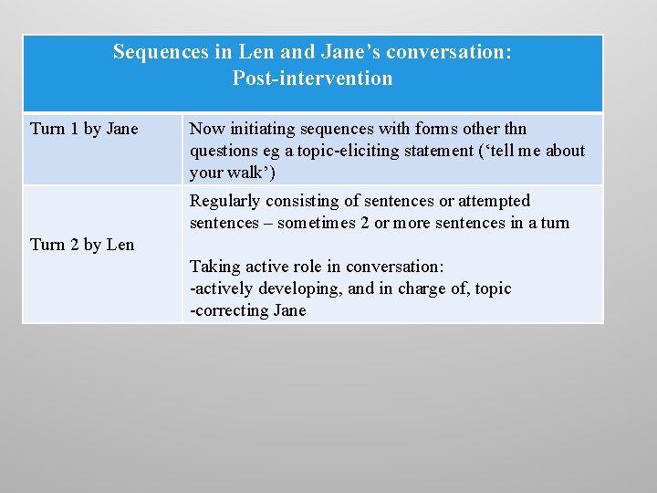 Sequences in Len and Jane’s conversation: Post-intervention Turn 1 by Jane Now initiating sequences