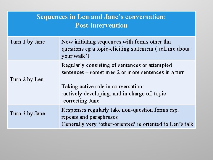 Sequences in Len and Jane’s conversation: Post-intervention Turn 1 by Jane Now initiating sequences
