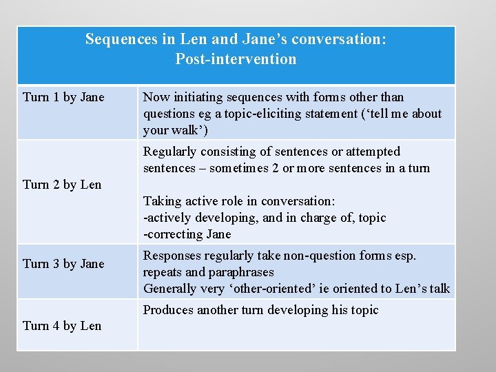 Sequences in Len and Jane’s conversation: Post-intervention Turn 1 by Jane Now initiating sequences