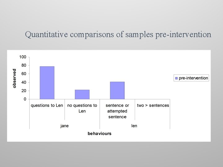 Quantitative comparisons of samples pre-intervention 