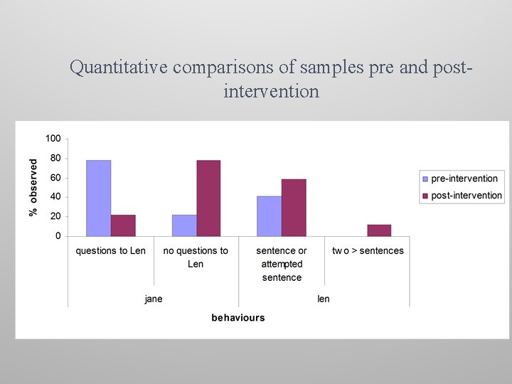 Quantitative comparisons of samples pre and postintervention 