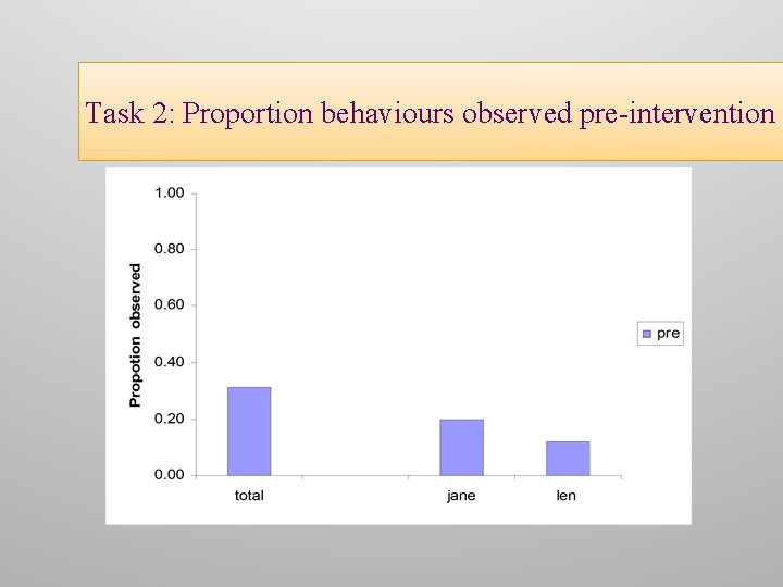 Task 2: Proportion behaviours observed pre-intervention 