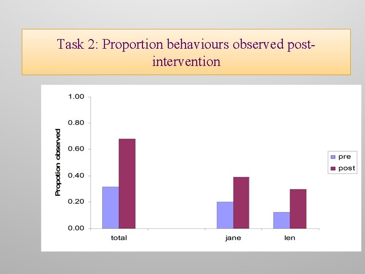 Task 2: Proportion behaviours observed postintervention 
