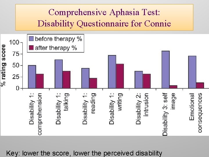 Comprehensive Aphasia Test: Disability Questionnaire for Connie Key: lower the score, lower the perceived