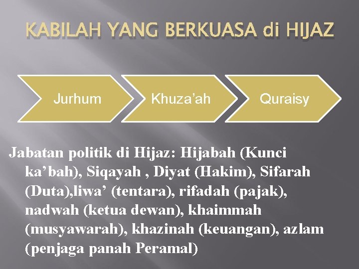 KABILAH YANG BERKUASA di HIJAZ Jurhum Khuza’ah Quraisy Jabatan politik di Hijaz: Hijabah (Kunci