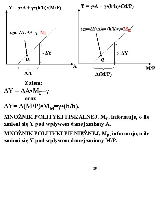 Y = γ • A + γ • (b/h) • (M/P) tgα=ΔY/ΔA= (b/h) •