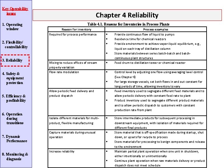 Key Operability issues 1. Operating window Chapter 4 Reliability Table 4. 1. Reasons for