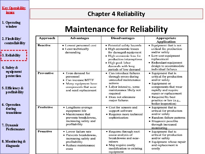 Key Operability issues 1. Operating window 2. Flexibility/ controllability 3. Reliability 4. Safety &