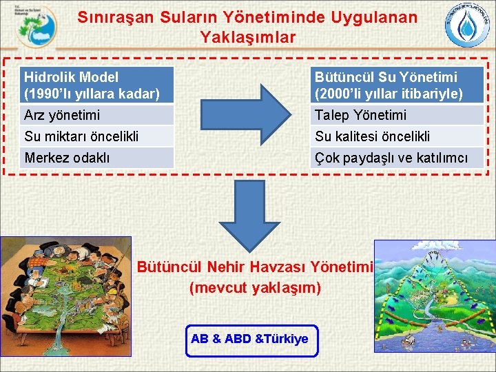 Sınıraşan Suların Yönetiminde Uygulanan Yaklaşımlar Hidrolik Model (1990’lı yıllara kadar) Bütüncül Su Yönetimi (2000’li