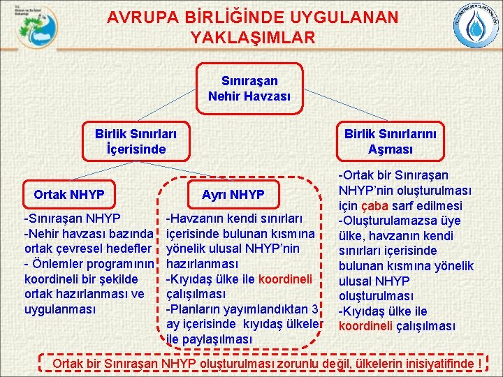 AVRUPA BİRLİĞİNDE UYGULANAN YAKLAŞIMLAR Sınıraşan Nehir Havzası Birlik Sınırları İçerisinde Birlik Sınırlarını Aşması -Ortak