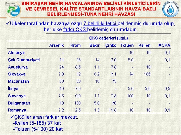 SINIRAŞAN NEHİR HAVZALARINDA BELİRLİ KİRLETİCİLERİN VE ÇEVRESEL KALİTE STANDARTLARININ HAVZA BAZLI BELİRLENMESİ-TUNA NEHRİ HAVZASI