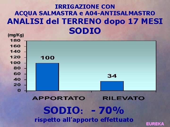 IRRIGAZIONE CON ACQUA SALMASTRA e A 04 -ANTISALMASTRO ANALISI del TERRENO dopo 17 MESI