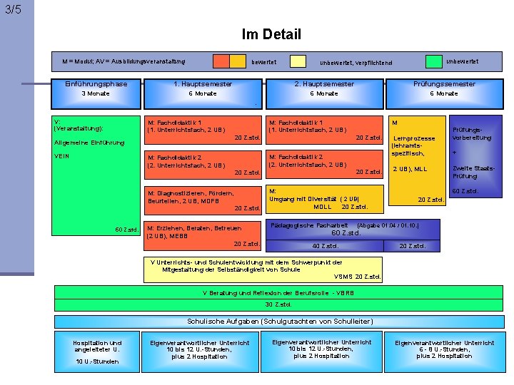 3/5 Im Detail M = Modul; AV = Ausbildungsveranstaltung bewertet unbewertet, verpflichtend Einführungsphase 1.