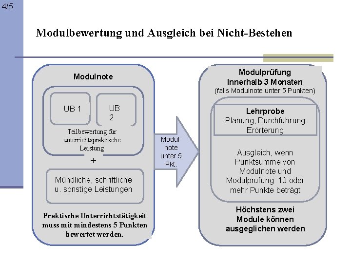 4/5 Modulbewertung und Ausgleich bei Nicht-Bestehen Modulprüfung Innerhalb 3 Monaten Modulnote (falls Modulnote unter