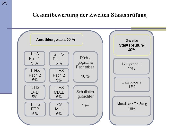 5/5 Gesamtbewertung der Zweiten Staatsprüfung Ausbildungsstand 60 % 1. HS Fach 1 5% 2.