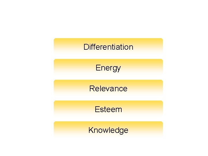 BAV Key Components Differentiation Energy Relevance Esteem Knowledge 