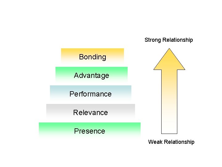 Figure 9. 3 Brand Dynamics Pyramid Strong Relationship Bonding Advantage Performance Relevance Presence Weak