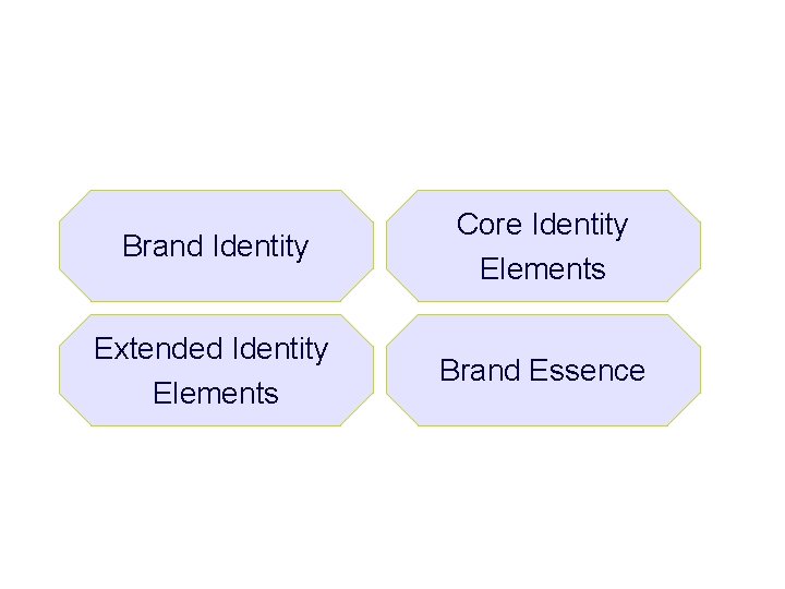 Aaker Model Brand Identity Core Identity Elements Extended Identity Elements Brand Essence 