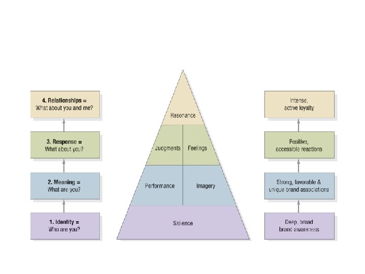 Figure 9. 4 Brand Resonance Pyramid 