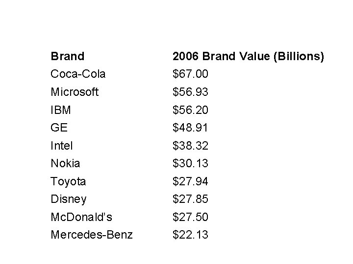 Table 9. 2 The 10 Most Valuable Brands Brand 2006 Brand Value (Billions) Coca-Cola