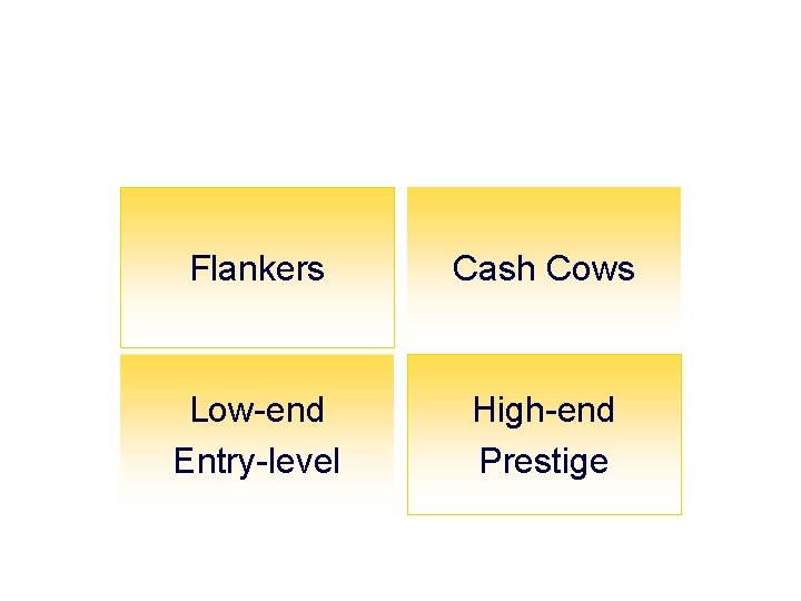 Brand Roles in a Brand Portfolio Flankers Cash Cows Low-end Entry-level High-end Prestige 