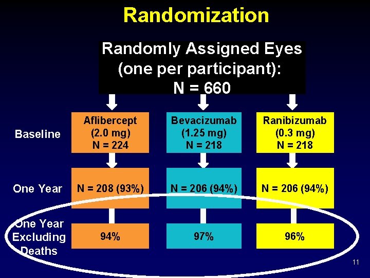  Randomization Randomly Assigned Eyes (one per participant): N = 660 Baseline Aflibercept (2.