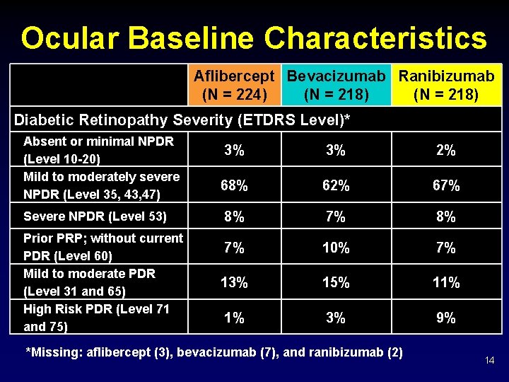 Ocular Baseline Characteristics Aflibercept Bevacizumab Ranibizumab (N = 224) (N = 218) Diabetic Retinopathy