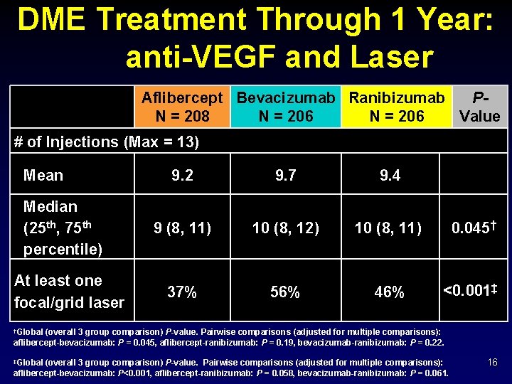 DME Treatment Through 1 Year: anti-VEGF and Laser Aflibercept Bevacizumab Ranibizumab PN = 208