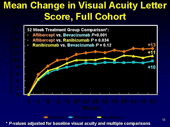 Mean Change in Visual Acuity Letter Score, Full Cohort 20 18 16 14 12