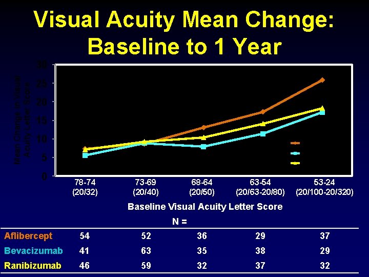 Visual Acuity Mean Change: Baseline to 1 Year Mean Change in Visual Acuity Letter