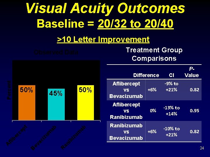Visual Acuity Outcomes Baseline = 20/32 to 20/40 >10 Letter Improvement Treatment Group Comparisons