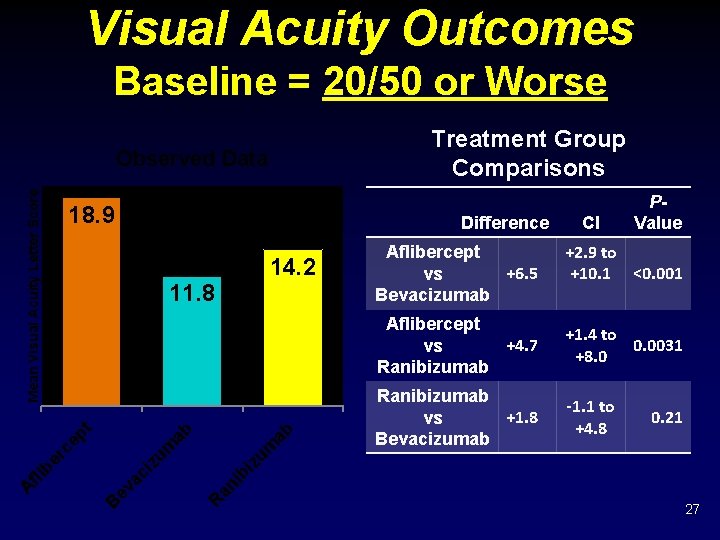 Visual Acuity Outcomes Baseline = 20/50 or Worse Treatment Group Comparisons 18. 9 14.