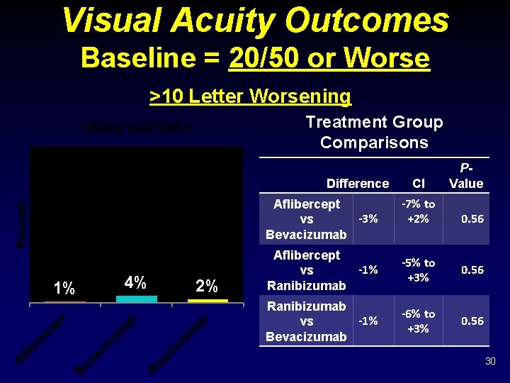 Visual Acuity Outcomes Baseline = 20/50 or Worse >10 Letter Worsening Treatment Group Comparisons