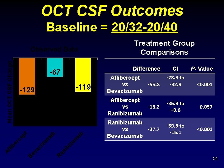 OCT CSF Outcomes Baseline = 20/32 -20/40 -119 Aflibercept -55. 8 vs Bevacizumab CI