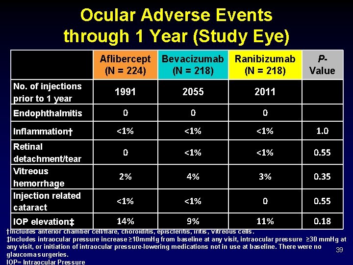 Ocular Adverse Events through 1 Year (Study Eye) Aflibercept (N = 224) Bevacizumab (N