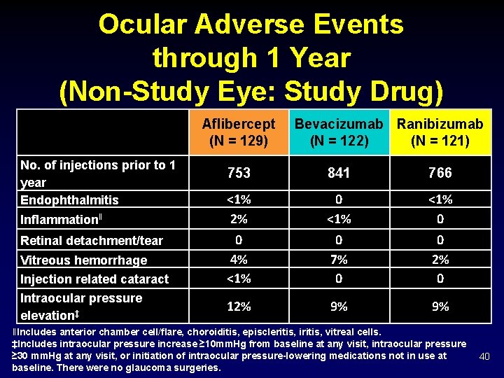 Ocular Adverse Events through 1 Year (Non-Study Eye: Study Drug) Aflibercept (N = 129)