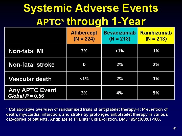 Systemic Adverse Events APTC* through 1 -Year Aflibercept (N = 224) Bevacizumab Ranibizumab (N