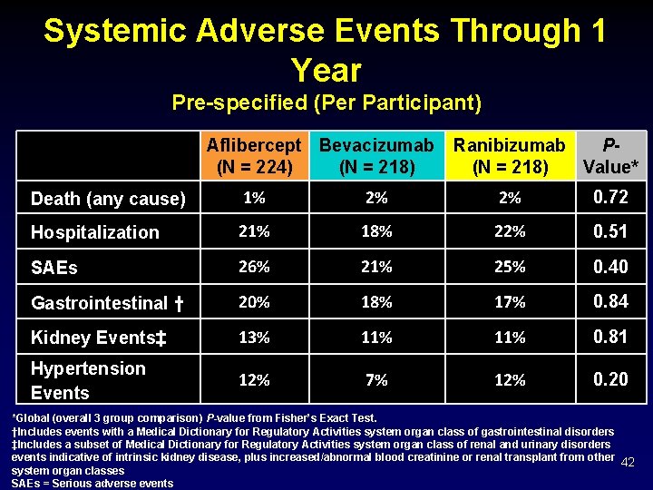 Systemic Adverse Events Through 1 Year Pre-specified (Per Participant) Aflibercept Bevacizumab (N = 224)