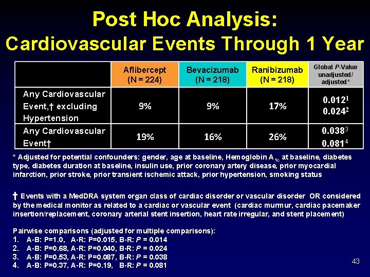 Post Hoc Analysis: Cardiovascular Events Through 1 Year Aflibercept (N = 224) Any Cardiovascular