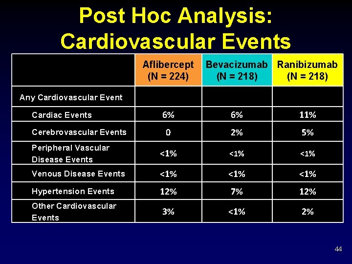 Post Hoc Analysis: Cardiovascular Events Aflibercept (N = 224) Bevacizumab Ranibizumab (N = 218)