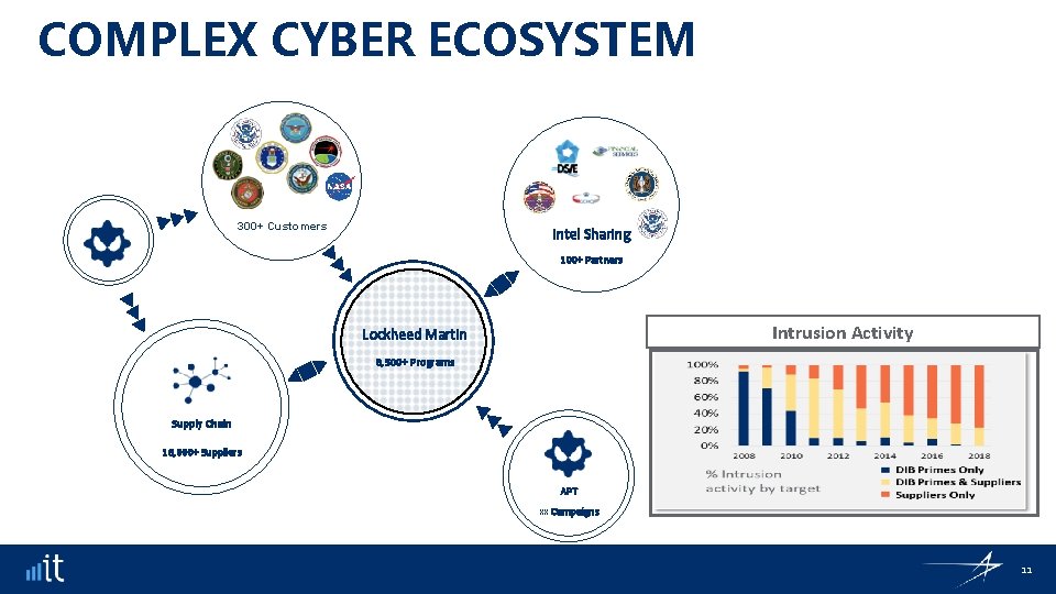 COMPLEX CYBER ECOSYSTEM 300+ Customers Intel Sharing 100+ Partners Intrusion Activity Lockheed Martin 8,