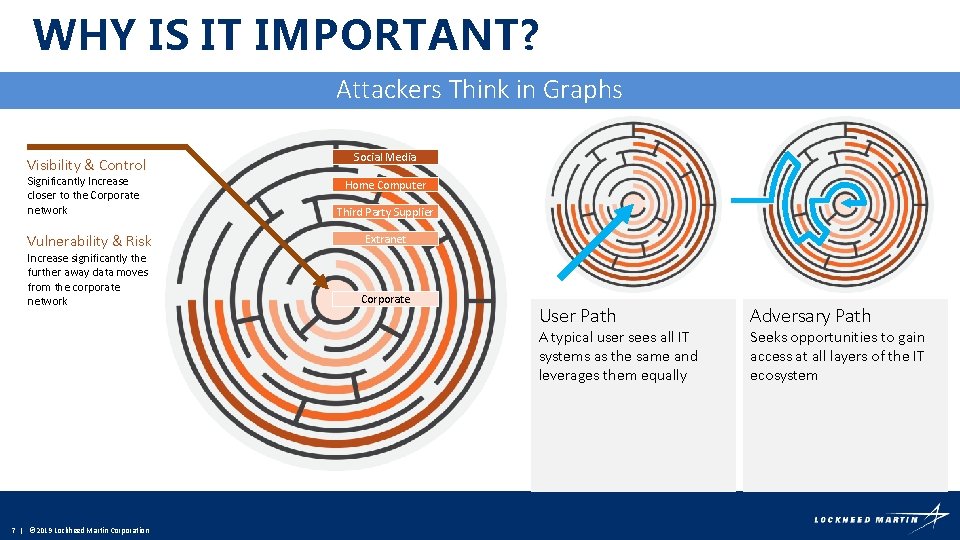 WHY IS IT IMPORTANT? Attackers Think in Graphs Visibility & Control Significantly Increase closer