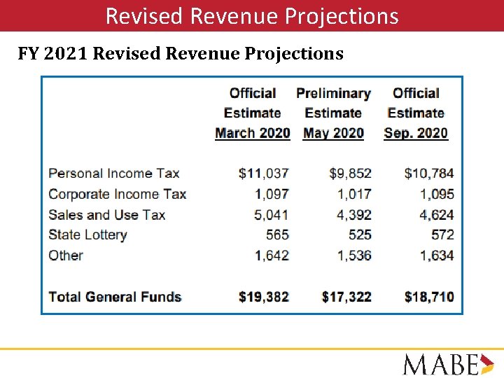 Revised Revenue Projections FY 2021 Revised Revenue Projections 