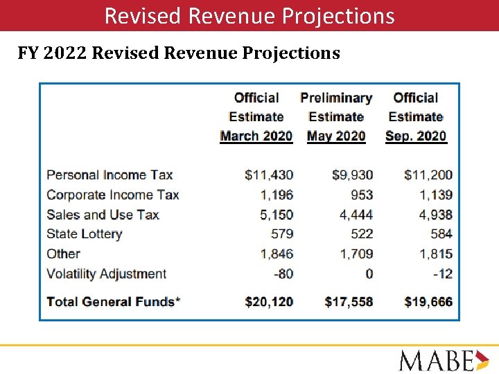 Revised Revenue Projections FY 2022 Revised Revenue Projections 