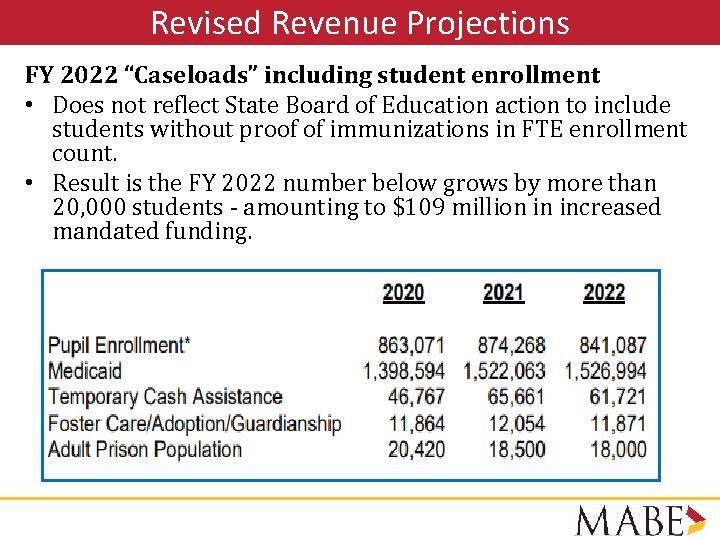 Revised Revenue Projections FY 2022 “Caseloads” including student enrollment • Does not reflect State