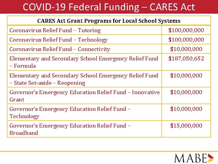 COVID-19 Federal Funding – CARES Act Grant Programs for Local School Systems Coronavirus Relief
