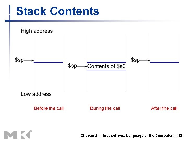 Stack Contents Before the call During the call After the call Chapter 2 —