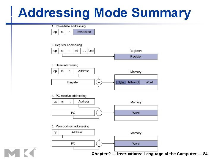 Addressing Mode Summary Chapter 2 — Instructions: Language of the Computer — 24 